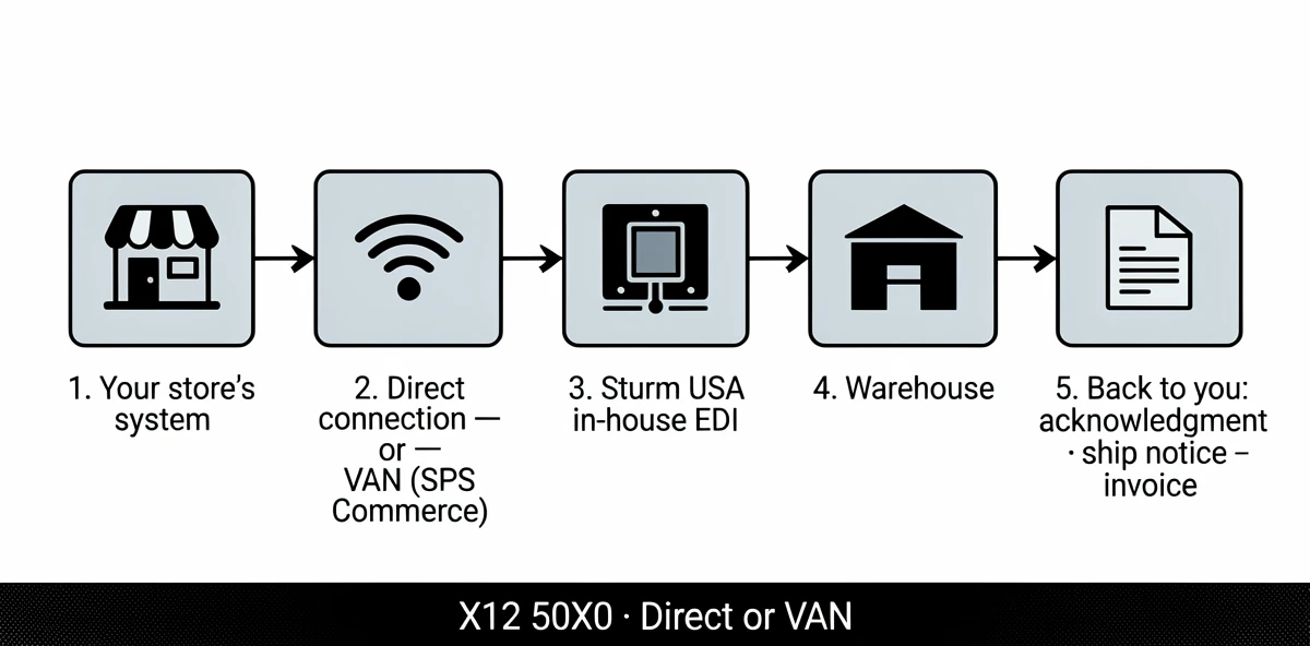 Edi Blog Posts EDI, Built the Way We Do Business | Sturm USA Blog | Sturm Mil-Tec USA